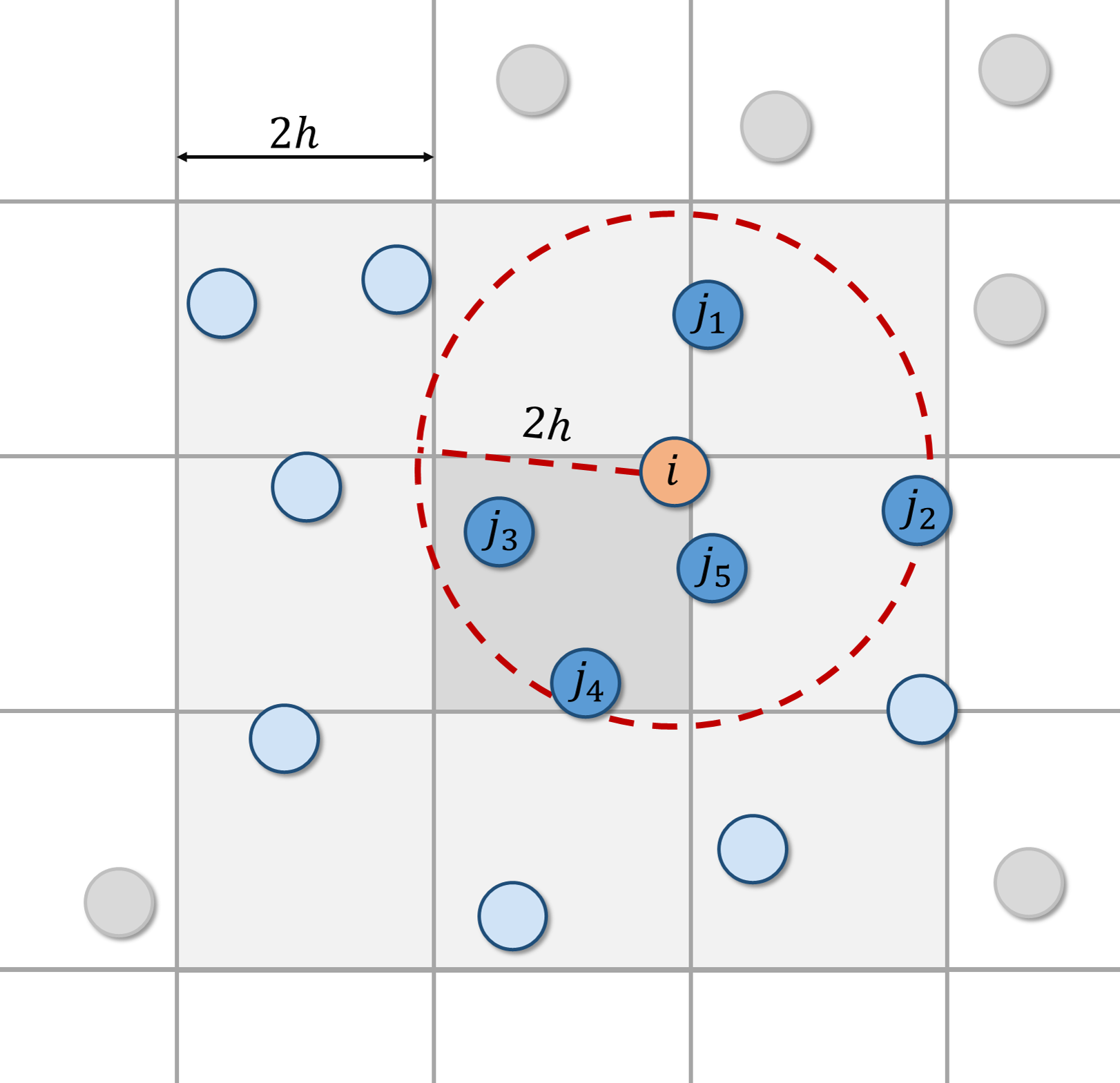 Largest influence length in grid illustration of SPH